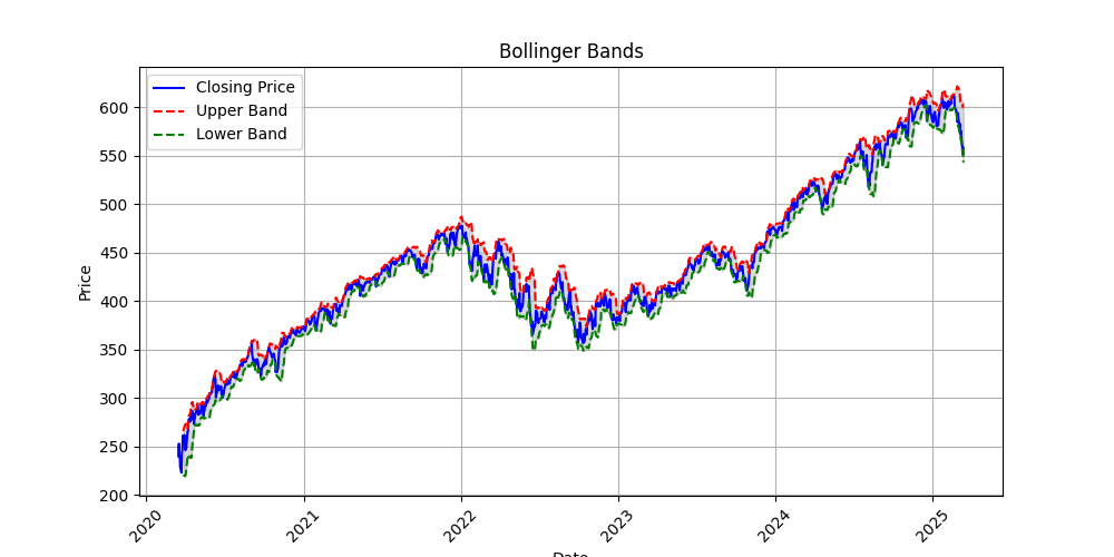 Bollinger Bands