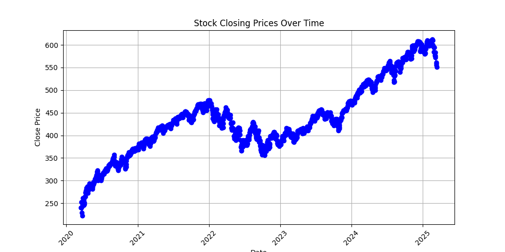Closing Prices