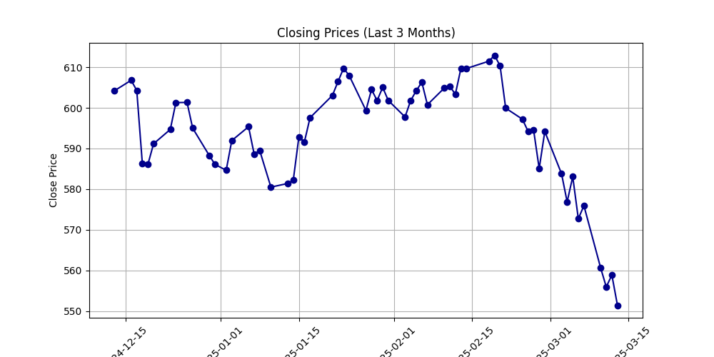 Closing Prices (Last 3 Months)