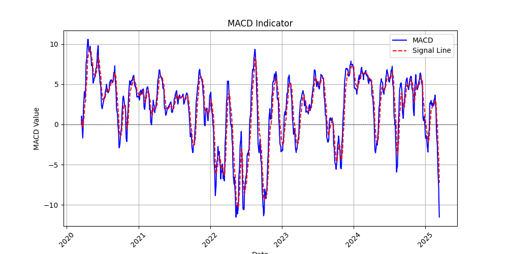 MACD Indicator
