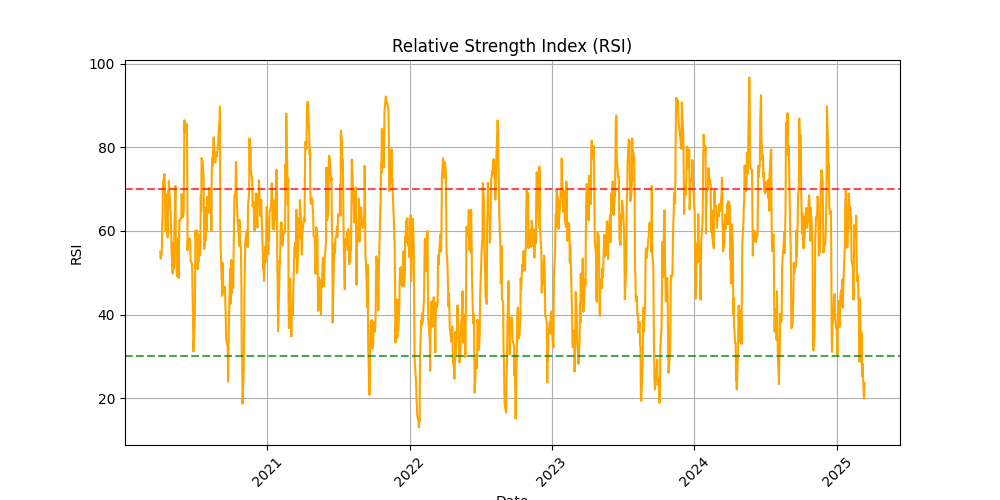 Relative Strength Index