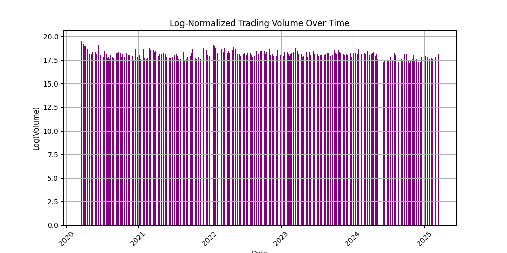 Log-Normalized Trading Volume